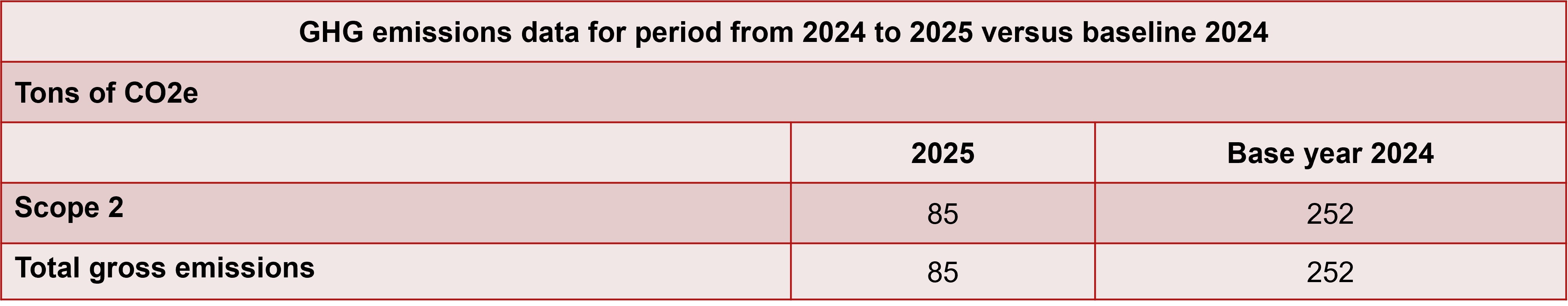 GHG Emissions Data